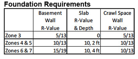 Foundation-Requirements