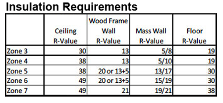 Insulation-Requirements