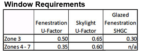 Window-Requirements